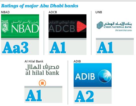 abu dhabi commercial bank credit rating